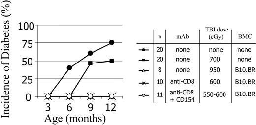 Figure 6. Diabetes progression in age-matched naive and conditioned NOD mice that did/did not receive transplants. Chimeras were prepared using anti-CD8 mAb preconditioning or anti-CD8 mAb plus anti-CD154 plus TBI. The progression to diabetes was monitored in control mice and mice given TBI conditioning doses in the absence and presence of mAb treatments. For all treatment groups, the presence of chimerism was associated with protection from diabetes.