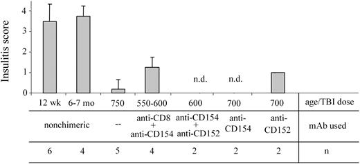 Figure 7. Nonmyeloablatively conditioned NOD recipients with chimerism exhibit decreased insulitis. The pancreata from 12-week-old and 6- to 7-month-old naive NOD mice as well as from chimeric NOD mice conditioned as indicated, were harvested and fixed in 10% buffered formalin. H&E-stained sections of each pancreas were read by a pathologist in a blinded fashion and each were assigned an insulitis score as noted in “Materials and methods.” Results shown are the mean score ± SD of evaluated sections; n.d. indicates no insulitis detected in the evaluated sections. Error bars indicate ± SD.