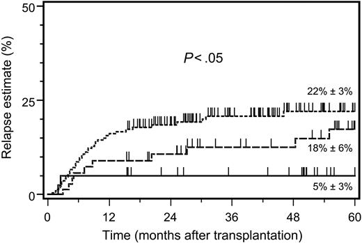 Figure 1. Five-year relapse estimates after allogeneic hematopoietic stem cell transplantation. Estimates are shown after HSCT from HLA-identical donors (dotted line; n = 237), HLA class I–disparate, inhibitory KIR ligand–compatible donors (dashed line; n = 89), and HLA class I–disparate, inhibitory KIR ligand–incompatible donors (solid line; n = 48). Significance for the heterogeneity between the 3 study groups tested by log-rank statistics.