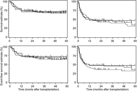 Figure 2. Five-year survival estimates after allogeneic hematopoietic stem cell transplantation. Shown are survival estimates (top row) and 5-year event-free survival estimates (bottom row) according to disease stage (left panels indicate early disease stages; right panels, advanced disease stages) after allogeneic hematopoietic stem cell transplantation from HLA-identical donors (dotted line), HLA class I–disparate, inhibitory KIR ligand–compatible donors (dashed line), and HLA class I–disparate, inhibitory KIR ligand–incompatible donors (solid line). All differences between the 3 study groups were not significant