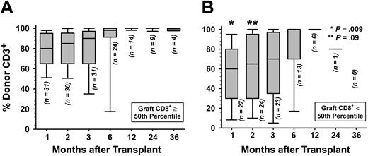 Figure 1. Donor T-cell engraftment. Shown are percent donor CD3+ cells in peripheral blood by STR chimerism analysis for patients infused with G-PBMCs containing (A) at least the 50th percentile or (B) less than the 50th percentile of the CD8+ T-cell dose. For each time point and with the number of evaluable patients as indicated, horizontal bar within each box-and-whisker plot gives the median of percent donor T cells; top and bottom of box gives 25th and 75th percentiles, respectively; and top and bottom of the whisker gives the 5th and 95th percentiles, respectively. P values derived from Wilcoxon rank sum test comparing percent donor CD3+ cells of patients receiving at least versus less than 50th percentile CD8+ T-cell dose at each time point.