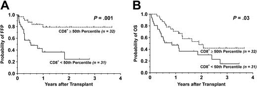 Figure 2. Kaplan-Meier survival curves stratified by G-PBMC CD8 T-cell dose. Shown are cumulative proportion surviving with respect to (A) FFP and (B) OS. Dotted line indicates G-PBMCs containing at least the 50th percentile; solid line, those containing less than the 50th percentile.