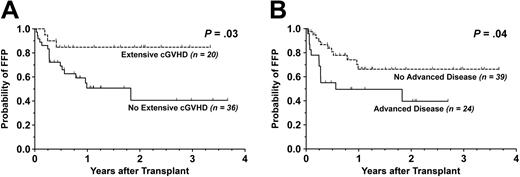 Figure 3. Kaplan-Meier survival curves stratified by extensive chronic GVHD. For patients evaluable for chronic graft-versus-host disease (n = 55), shown are cumulative proportion surviving with respect to (A) FFP and (B) OS. Dotted line indicates patients with extensive cGVHD; solid line, those without extensive cGVHD.