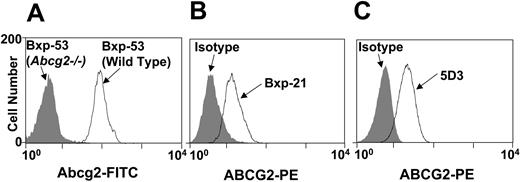 Figure 2. Expression of ABCG2 protein on peripheral mature red blood cells. Peripheral blood from mice, rhesus macaques, and humans were collected, stained with primary antibodies recognizing respective ABCG2, and analyzed by flow cytometry. (A) Red blood cells from Abcg2-/- mice (shaded area) or wild-type mice (solid line) stained with anti-Abcg2 antibody Bxp-53. (B) Rhesus macaque red blood cells stained with either isotype control antibody (shaded area) or anti-ABCG2 antibody Bxp-21 (solid line). (C) Human red blood cells stained with either isotype control antibody (shaded area) or anti-ABCG2 antibody 5D3 (solid line).