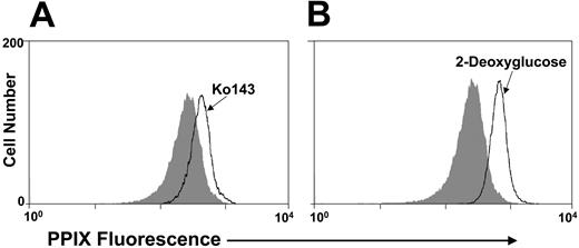 Figure 6. Red blood cells efflux PPIX due to expression of ABCG2. (A) Murine peripheral red blood cells were incubated with PPIX, with Ko143 (solid line) or without Ko143 (shaded area) and analyzed for PPIX fluorescence. (B) Murine peripheral red blood cells were incubated with (solid line) or without (shaded area) 2-deoxyglucose and sodium azide and analyzed for PPIX fluorescence.