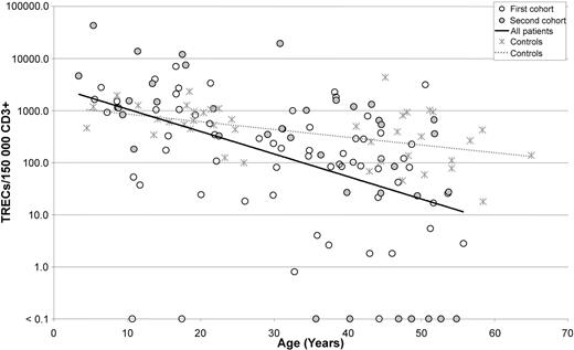 Figure 1. Association between pretransplantation TREC values and age. TREC copies/150 000 CD3+ cells (y axis) were plotted against patient age (x axis). ○ represents first cohort patients;, second cohort patients; *, healthy controls. Solid line represents linear regression for all patients; dashed line, for controls.