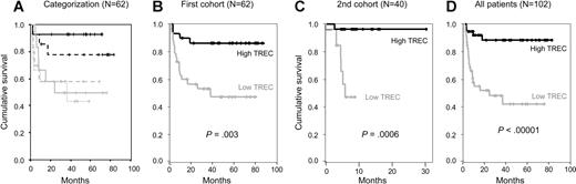 Figure 2. Association between pretransplantation TREC values and survival. Kaplan-Meier representatives of patient survival. (A) Patients (n = 62) were categorized in 5 groups of equal number according to pretransplantation TREC level (ranges are TRECs per 150 000 CD3+ cells: 0-18, solid gray line; 19-83, dashed gray line; 84-171, dotted gray line; 172-927, solid black line; and 928-7000, dashed black line). A first cohort (n = 62) and a confirmatory independent cohort (n = 40) of genoidentical HSCT patients were further split into “high” (≥ 172 TRECs/150 000 CD3+ cells; black lines) and “low” (< 172 TRECs/150 000 CD3+ cells; gray lines) groups, and analyzed separately (B and C, respectively) and together (D).