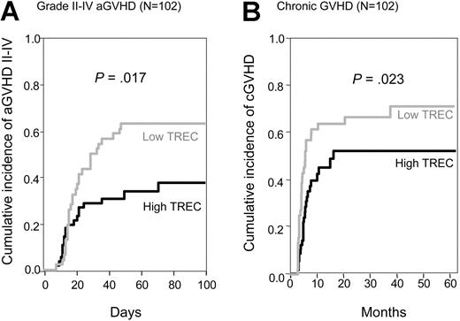 Figure 3. Association between pretransplantation TREC values and GVHD. Cumulative incidence of grades II to IV acute GVHD (A) and chronic GVHD (B) using death as a competing risk for the group of 102 patients who underwent HLA-identical sibling donor HSCT. Gray lines indicate low TREC levels; black lines, high TREC levels.