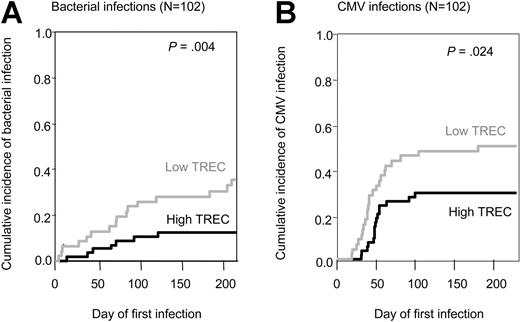 Figure 4. Association between pretransplantation TREC values and infections. Cumulative incidence of bacterial infections (A) and CMV infections (B) using death as a competing risk. Gray lines indicate low TREC levels; black lines, high TREC levels.