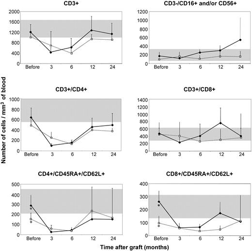 Figure 5. Kinetics of T-cell reconstitution in the second cohort of patients (n = 40). Graphs show the mean numbers of cells/mm3 of blood plus or minus the standard error of the mean (SEM) for the patients with high TREC values () and the patients with low TREC values (□) in CD3+ cells, NK cells, global and naive CD4+ and CD8+ T-cell subsets before and at 3, 6, 12, and 24 months after transplantation. *P < .05 between patients with high TREC levels and those with low TREC levels. Shaded areas indicate values in healthy controls.