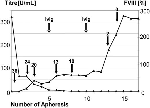 Figure 2. MBMP treatment eliminated the inhibitor and allowed coagulation factor administration to be discontinued. On the left y-axis (▴), inhibitor titer (BU/mL) is shown over the course of apheresis procedures in a representative patient (patient 14). On the right y-axis (), the change in measured FVIII activity is shown over the course of apheresis procedures. The dose of administered FVIII IU × 1000 (filled arrow) and the time points of immunoglobulin substitution (open arrow) are marked. In this 68-year-old patient with a pretreatment inhibitor titer of 327 BU FVIII, the inhibitor was completely eliminated before the third treatment cycle (after the 14th apheresis session).