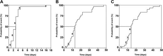 Figure 3. Treatment end points were rapidly reached in the MBMP group. Kaplan-Meier plots. (A) Median time to reduce inhibitor to undetectable levels, 3 days (95% CI, 2-4 days). (B) Median time of factor substitution, 12 days (95% CI, 7-17 days). (C) Median time of treatment, 14 days (95% CI, 11-17 days). Abscissa shows time in apheresis days. Numbers above the Kaplan-Meier curves represent patients concluding the MBMP within the corresponding time period. Vertical excursions of the curves signify the occurrence of events. Dotted line indicates the median.