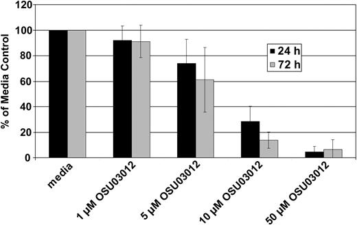 Figure 1. OSU03012 is cytotoxic toward CLL cells in vitro. PBMCs from 11 patients with CLL were incubated in various concentrations (1 μM, 5 μM, 10 μM, and 50 μM) of OSU03012 for 24 (▪) or 72 hours (▦). MTT reagent was then added, and plates were incubated for an additional 24 hours before analysis. Each bar represents the mean of 11 patients. Error bars indicate standard deviation.