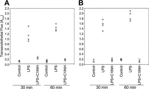 Figure 1. The effect of C1INH on LPS-induced in vitro transendothelial flux. The HUVEC cell line HUV-EC-C (A) and primary HUVECs (B) were cultured in Transwell plates and treated with LPS (175 ng/mL), either alone or in the presence of C1INH (150 μg/mL). Control HUVEC cultures were treated with PBS alone as the control. Evans blue dye (20 μL, 0.5%) was added to the upper compartment and absorbance of the medium in the lower compartment was measured at 630 nm.