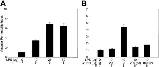 Figure 5. C1INH protects C57BL/6J mice from increased cutaneous vascular permeability in response to local LPS injection. (A) C57BL/6J mice were given subcutaneous injections of LPS at the indicated doses in the abdominal skin (n = 9 with the 10 μg dose, 9 with 25 μg, and 8 with 50 μg). Control mice were injected with PBS alone (n = 7). (B) Mice were injected subcutaneously in the abdominal skin with LPS (10 μg) alone (n = 8), a mixture of LPS (10 μg) with C1INH (200 μg; n = 8) (SC), or LPS (10 μg) subcutaneously with an intravenous dose of C1INH (200 μg; n = 8)(IV). Control mice were injected with PBS (n = 7) or with C1INH (n = 7) alone. Experimental data were presented as means ± standard deviation using GraphPad Prism 3.0 software (GraphPad Software, San Diego, CA).