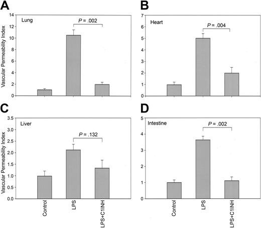 Figure 7. C1INH suppressed the increase in microvascular permeability in mice in response to systemic administration of LPS. C57BL/6J mice were injected with LPS (20 μg/kg per mouse, intraperitoneally) in the absence of C1INH (n = 6; 200 μg per mouse, intravenously). Control mice were injected with PBS (n = 6). The microvascular endothelial permeability index in the lungs (A), heart (B), liver (C), and intestine (D) were determined, respectively.