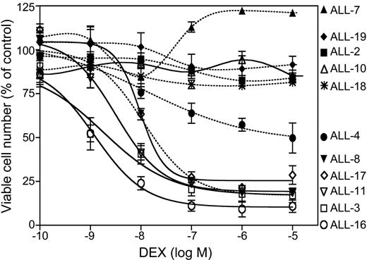 Figure 1. Responses of xenografts to dexamethasone in vitro. Xenograft cells were retrieved from cryostorage, and sensitivity to dexamethasone was assessed by MTT assay following a 48-hour drug exposure. The viable cell number at each drug concentration was calculated relative to untreated controls. Xenografts were stratified into good (solid lines, open symbols) or poor (dashed lines, closed symbols) clinical outcome subgroups, as defined in “Sensitivity of childhood ALL xenograft cells to dexamethasone in vitro.” Each data point represents the mean ± SEM of 3 independent experiments.