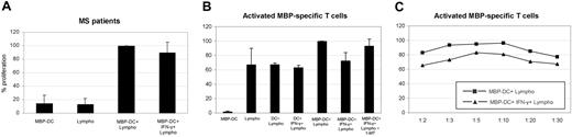 Figure 5. Effect of IFN-γ–treated DCs on MBP-specific T-cell proliferation of MS patients. mDCs were generated with CD40L + LPS, treated with IFN-γ, loaded with MBP, and cocultured with autologous peripheral lymphocytes obtained from MS patients (n = 10) (A). Alternatively, IFN-γ–treated MBP-DCs (± 1-MT) of HLA-DR compatible healthy donors were coincubated with H saimiri–transformed MBP-specific T cells (clone ES-BP8T) at a ratio of 1:10 (n = 8) (B) or at increasing ratios (n = 5) (C). For experiment A, controls consisted of MBP-loaded DCs plus autologous peripheral lymphocytes, MBP-DCs only, or lymphocytes only. For experiment B, controls consisted of MBP-loaded (without IFN-γ) or -unloaded DCs (± IFN-γ) plus ES-BP8T cells, ES-BP8T cells only, or MBP-loaded DCs only. Cell proliferation was measured after 4 days. Data represent mean ± SD and are expressed as a percentage of the positive control values (= 100%) (mean stimulation for A: 11 000 ± 5600 cpm and for B-C: 19 200 ± 5500 cpm). No statistically significant difference between the T-cell stimulatory capacity of native DCs and IDO DCs was noted in experiment A. IDO DCs significantly suppressed the T-cell response in experiment B (P = 10-4).