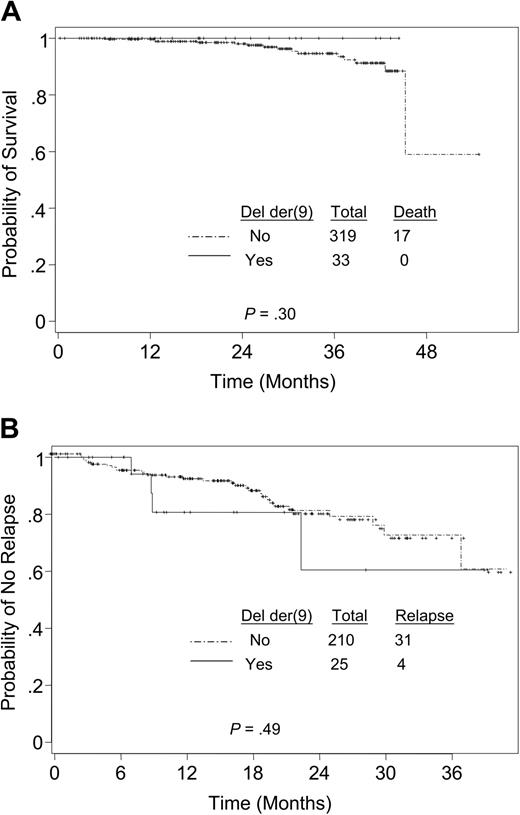 Figure 1. Kaplan-Meier estimates. Estimates of (A) overall survival grouped by deletion of der(9) (Del der(9)) and (B) remission duration grouped by deletion of der(9) among patients who achieved complete cytogenetic remission. Solid line indicates deletion; broken line indicates no deletion.