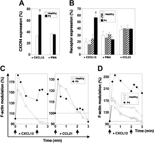 Figure 3. Defective CXCR4 internalization and desensitization in WHIMwt lymphocytes. (A-B) CXCL12- and PMA-promoted CXCR4 internalization in CD4+-gated T cells from WHIMwt patients P3 (A) and P4 (B) and healthy subjects (□, and patient P4's mother ▦ and father ▨). (B) CCL21-promoted CCR7 endocytosis in CD4+-gated T cells from the patient P4 and healthy subjects is shown. Values, expressed as percentage of unstimulated cells, are from 3 independent experiments (mean ± SEM). *P < .05 compared with healthy subjects. (C-D) CXCL12-triggered actin polymerization in CD4+-gated T lymphocytes from WHIM patients P3 (C, left panel) and P4 (D) and healthy individuals (□ and patient P4's mother ▵ and father ○). Panel C (right) shows kinetics of actin polymerization following CCL21 stimulation. Arrows indicate chemokine stimulation. The results displayed are from 1 representative experiment of 2.