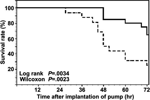 Figure 2. Survival of WT and EPCRδ/δ mice after implantation of the LPS-containing osmotic pumps. The solid line indicates the survival curve of WT mice (n = 19), and the broken line depicts the survival curve of EPCRδ/δ mice (n = 16). The difference in the survival rates was compared using the log-rank and Wilcoxon tests. The P values were .0034 and .0023, respectively. Thus, there was a significant difference between the survival of WT and EPCRδ/δ mice.