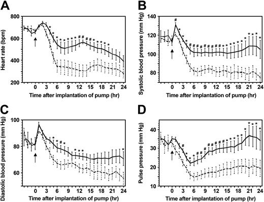 Figure 3. Continuous HRs and BPs of mice after LPS administration. In all panels, the solid line indicates WT mice (n = 10), and the broken line represents EPCRδ/δ mice (n = 8). The arrow indicates the time of the implantation of the osmotic pumps. The statistical difference was indicated as * or #, P < .05 or P < .01, respectively. (A) HR in beats/minute (bpm); (B) systolic BP in mmHg; (C) diastolic BP in mmHg; and (D) pulse pressures in mmHg. Error bars indicate SEM.