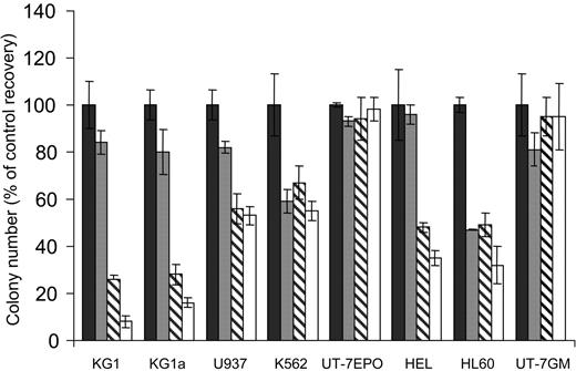 Figure 1. Activity of RAPA on various AML cell lines. KG1, KG1a, U937, K562, UT-7EPO, HEL, HL60, and UT-7GM AML cell lines were grown in clonogenic assays in the presence of increasing doses of RAPA (▪, 0 nM; ▦, 1 nM; ▧, 10 nM; □, 100 nM). Results are presented as percentage of CFU-L for each RAPA-treated AML cell line relative to untreated cells and are mean ± SEM of 3 independent experiments performed in duplicate.