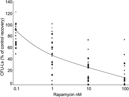Figure 4. Low doses of RAPA inhibit the growth of AML progenitors. Freshly isolated AML cells from 23 patients were adjusted to 1 × 105 cells/mL final concentration, and grown in methylcellulose medium supplemented with 10% 5637-CM and increasing concentrations (ie, 0, 0.1, 1, 10, and 100 nM) of RAPA. CFU-Ls were scored at day 7. Results are presented as percentage of CFU-L for each RAPA-treated AML samples relative to untreated cells. The average curve is shown. Each symbol represents CFU-L's growth of AML samples at the corresponding concentration.