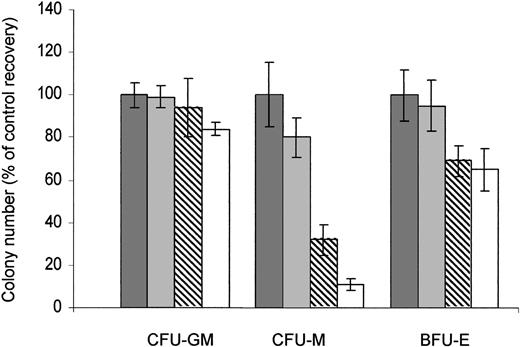 Figure 5. RAPA has no effect on CFU-GMs. Normal bone marrow CD34+ HPCs were incubated with appropriate media: H4230 supplemented with 10% 5637-CM to obtain CFU-GMs (n = 3); H4435 to obtain CFU-Ms (n = 6); and H4535 to obtain BFU-Es (n = 3), and in the presence of increasing concentrations of RAPA (▪, 0 nM; ▦, 1 nM; ▧, 10 nM; □, 100 nM). The colonies (more than 50 cells) were scored at day 14. Results are expressed as percentage of control and are mean ± SEM of duplicates.