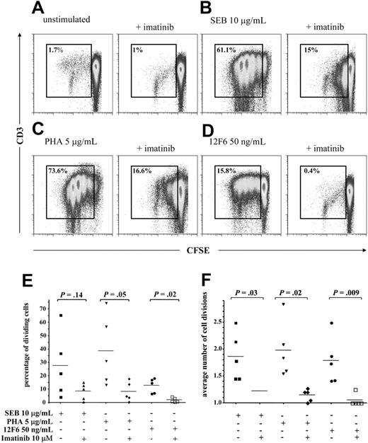 Figure 1. Imatinib inhibits T-cell proliferation. Purified CD3+ T cells were labeled with 0.25 μM CFSE, preincubated for one hour in 10 μM imatinib, then stimulated for 4 days. A representative experiment of 5 is shown in panels A-D; gates are set on the dividing cell population. (A) Effect of imatinib on unstimulated T cells, (B) on T cells stimulated through the TCR Vβ chain with 10 μg/mL SEB, (C) on T cells stimulated through the CD2 receptor with 5 μg/mL PHA, and (D) on T cells stimulated through the CD3/TCR complex with 50 ng/mL 12F6. The effect of imatinib at 10 μM on (E) the fraction of dividing T cells and on (F) the average number of cell divisions of stimulated T cells is shown for 5 independent experiments. Horizontal bars indicate means. Fraction of dividing T cells and average number of cell divisions were calculated using proliferation platform of FlowJo.