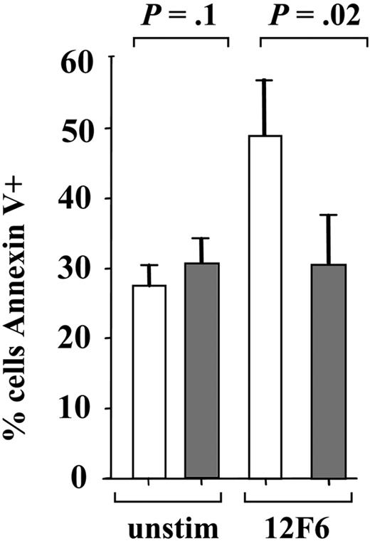 Figure 2. Imatinib does not increase apoptosis. Apoptosis was assessed by annexin V staining of T cells cultured for 4 days under the conditions indicated. 12F6 (50 ng/mL) stimulation (□) and imatinib (10 μM) pretreatment (▦) was performed as in Figure 1. Mean and standard deviation for 4 independent experiments are shown.