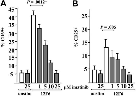 Figure 3. Imatinib inhibits 12F6-induced CD69 and CD25 up-regulation in a dose-dependent manner. Untreated T cells (□) and T cells preincubated with imatinib () at 1, 5, 10, or 25 μM for one hour as indicated and then stimulated for 24 hours with 12F6 at 50 ng/mL. The mean values and standard deviations of 5 independent experiments are shown. (A) Percentage of cells expressing CD69 above isotype control and (B) percentage of cells expressing CD25 above isotype control.