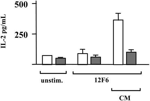 Figure 4. Imatinib inhibits 12F6-induced IL-2 production. Untreated CD3+ T cells (□) and CD3+ T cells pretreated with 10 μM imatinib (▦) for one hour were incubated for 24 hours either unstimulated or stimulated with 12F6 (100 ng/mL), with or without activation of costimulatory receptors using antibodies against CD28 and CD49d at 1 μg/mL (CM). Means for T cells from one donor assayed in triplicate are shown with standard deviation. Comparable results were obtained in a second donor.