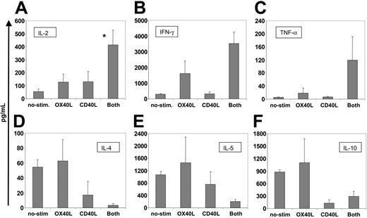 Figure 3. CD40L/OX40L-stimulated CTLs present increased amounts of proinflammatory TH1 cytokines and lower amounts of TH2 cytokines and of IL-10. The figure shows the amount of cytokines secreted at week 3 (mean + SD in picograms per milliliter) by CTLs stimulated by the different B-CLL target cells (nonmanipulated, OX40L-, CD40L-, and CD40L/OX40L-expressing cells). Cell concentration was maintained at approximately 2 × 106/mL for all the conditions and samples tested. (A-F) IL-2, IFN-γ, TNF-α, IL-4, IL-5, and IL-10, respectively. *Significant difference (P < .05). For TNF-α and IL-4, P = .06 and P = .07, respectively.