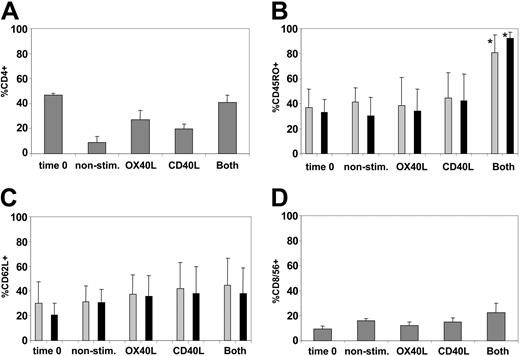 Figure 4. CD40L-OX40L combination maintains CD4 T cells in culture and increases the proportion of CD45RO-expressing CD4 and CD8 T cells. (A) Mean ± SD percentage of CD4+ cells for each condition tested. (B-C) Mean + SD percentages of CD4 (▦) and CD8 (▪) positive for CD45RO and CD62L, respectively. *Significant difference (P < .05). (D) Percentages of CD8 T cells positive for CD56. For all panels, expression at time 0 is compared with expression for each condition at week 3.