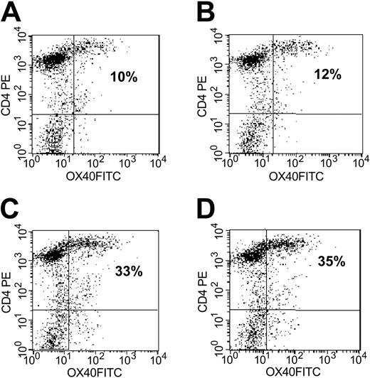 Figure 5. Significant up-regulation of OX40 expression on CD4 is observed after stimulation with CD40L- or CD40L/OX40L-expressing B-CLL cells. Results are representative of 7 experiments. OX40 expression was efficiently up-regulated on CD4 cells after CD40L stimulation, with the highest levels reached at 24 hours after the third stimulation. (A-D) CD4 T cells stimulated with unmanipulated leukemia cells, OX40L-expressing, CD40L-expressing, and CD40L/OX40L-expressing B-CLL cells, respectively. Numbers indicate percentages of OX40-positive CD4 T cells.