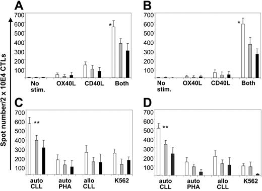 Figure 6. CD40L/OX40L-expressing B-CLL cells elicit increased IFN-γ and granzyme B release by autologous peripheral blood CD4 and CD8 T lymphocytes. (A-B) Number of IFN-γ and granzyme B spots/2 × 104 CTLs, respectively, against the autologous B-CLL target for each different condition tested at week 4 (mean + SD). □ indicates total amount of spots; ▦, number of spots after CD8 blocking; ▪, number of spots after CD4 blocking. *Significant difference (P < .05) comparing the CD40L/OX40L combination to each molecule alone or no stimulation. (C) Number of IFN-γ spots/2 × 104 CD40L/OX40L-stimulated CTLs against the autologous B-CLL target and the different control targets (mean + SD). (D) Same experiment as in panel C after CD56 depletion. **Significant difference (P < .05) comparing the response against autologous CLL cells with responses against allogeneic CLL cells, autologous PHA blasts, and K562.