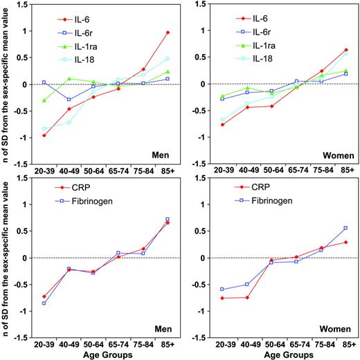 Figure 1. Mean values of inflammatory markers according to sex and age group expressed as number of standard deviations from the population mean to make them independent of different units of measure. (Top row) indicates IL-6; □, IL-6r; ▴, IL-1ra; and ○, IL-18. (Bottom row) indicates CRP; □, fibrinogen.