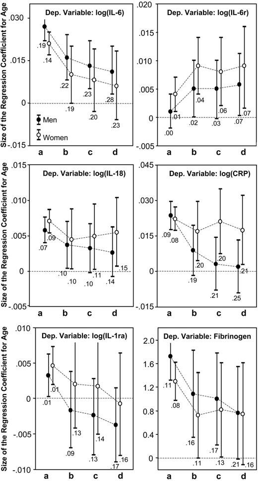 Figure 2. Age regression coefficients and their 95% CIs estimated from linear models predicting level of inflammatory markers. Model “a” estimates the crude affect of age; model “b” is adjusted for cardiovascular risk factors; model “c” is also adjusted for subclinical cardiovascular diseases; and model “d” is adjusted for CHD, CHF, stroke, PAD, COPD, diabetes, hypertension, osteoporosis, CFR, cancer, dementia, and depression. R2 values reported below the confidence interval are for the model used to estimate the age regression coefficients.