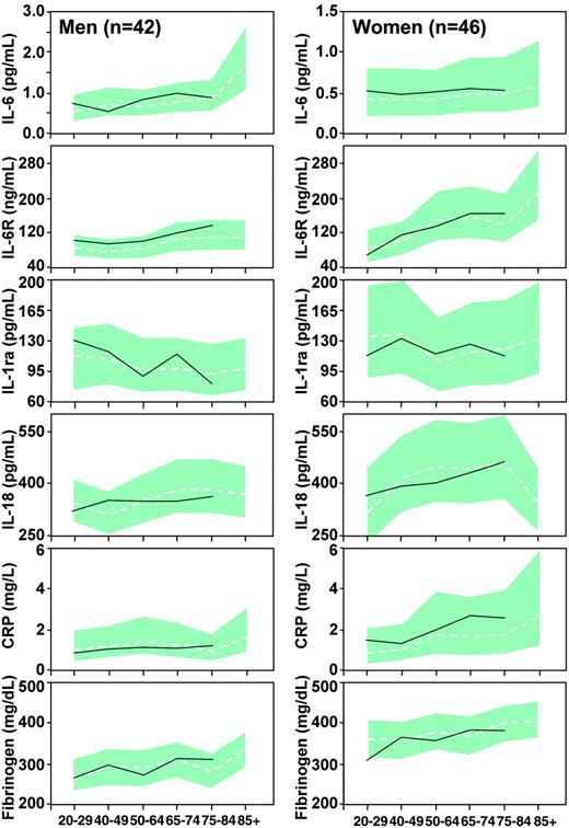 Figure 3. Mean values (dashed lines) and 95% CIs (gray shaded areas) of inflammatory markers estimated for men and women of different age groups, under the assumption of low risk profile and no major morbidity. The continuous lines are crude mean values calculated in 51 healthy men and 45 healthy women with low risk profile and no morbidity. None of these healthy participants was older than 85 years.