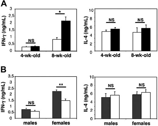 Figure 1. Sexual dimorphism in serum IFN-γ release following in vivo challenge with the iNKT cell ligand α-GalCer: contribution of ovarian hormones. Male and female mice received a single injection of α-GalCer and were killed 90 minutes later. Serum IFN-γ and IL-4 concentrations were determined by ELISA and expressed as means ± SEMs (6-10 mice per group from 3 separate experiments). In control mice that received an identical volume of vehicle solution alone, both cytokines were not detectable (< 20 pg/mL). (A) IFN-γ but not IL-4 serum release is higher in female (▪) than in male (□) adult mice; *P < .001. (B) Ovariectomy leads to decreased IFN-γ serum concentrations in females while orchidectomy is ineffective in males. Mice were gonadectomized (□) or sham-operated (▦) at 4 weeks of age, then challenged with α-GalCer at 8 weeks of age; **P < .01.