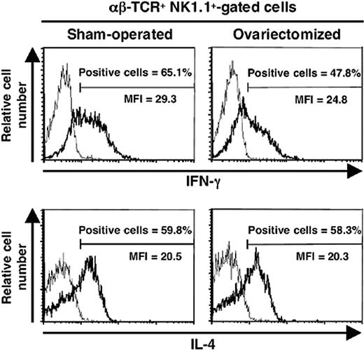 Figure 2. Ovariectomy leads to decreased IFN-γ production by iNKT cells. Female mice were ovariectomized or sham-operated at 4 weeks of age, then challenged with α-GalCer at 8 weeks of age, and killed 90 minutes later. Spleen cells were analyzed in the αβ-TCR+ NK.1.1+ cell gate for IFN-γ and IL-4 synthesis by intracytoplasmic staining (bold line). As controls, cells were stained with irrelevant isotype-matched anti-immunoglobulin G (IgG) mAb (thin line). Histograms are representative of 3 separate experiments, each carried out with 2 mice per group. The proportion of IL-4– or IFN-γ–positive cells in the αβ-TCR+ NK.1.1+ gate was less than 0.5% in mice injected with vehicle alone. MFI indicates mean fluorescence intensity.