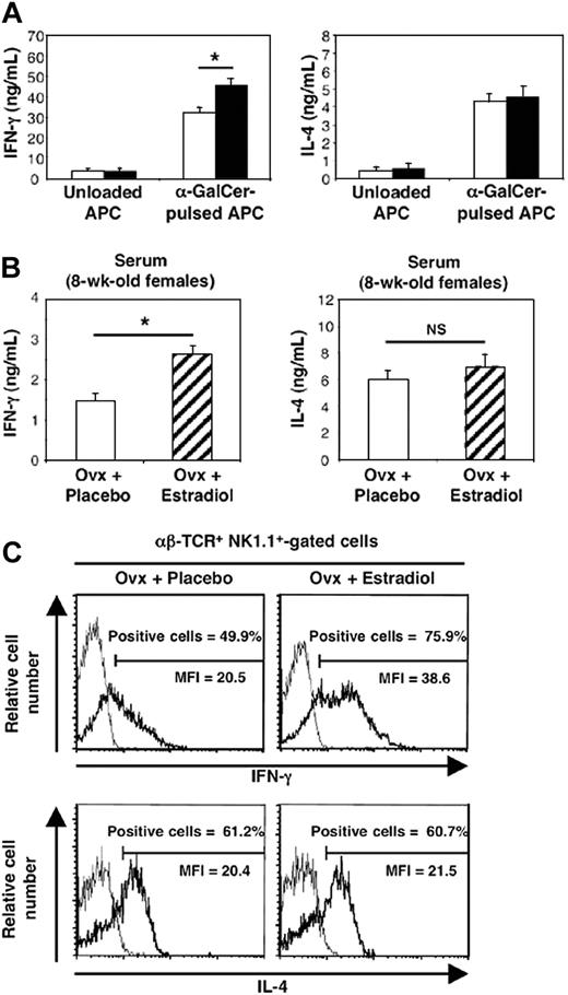 Figure 3. Both in vitro and in vivo estradiol exposure promotes α-GalCer–induced IFN-γ production by iNKT cells. (A) E2 treatment in vitro enhances IFN-γ but not IL-4 production by α-GalCer–activated iNKT cells. After a first set of culture with IL-2, CD4+ spleen cells were incubated in the presence (▪) or not (□) of E2 (10-8 M) for 20 hours, then harvested, and incubated with unloaded or α-GalCer–pulsed fixated APCs for an additional 60-hour period. IFN-γ and IL-4 concentrations in culture supernatants were expressed as means ± SEMs from 4 separate experiments. *P = .02, Mann and Whitney test. (B) E2 administration in vivo increases serum IFN-γ concentration induced by α-GalCer challenge. Placebo- (□) and E2-treated (▨) ovariectomized (Ovx) females received a single injection of α-GalCer (10 mice per group) or vehicle (5 mice per group) and were killed 90 minutes later. Serum IFN-γ and IL-4 concentrations were expressed as means ± SEMs. *P = .002. (C) E2 administration in vivo selectively promotes IFN-γ production by iNKT cells. Spleen cells from placebo- or E2-treated mice challenged with α-GalCer were analyzed for IFN-γ and IL-4 synthesis in the αβ-TCR+ NK.1.1+ cell gate by intracytoplasmic staining (bold line). Staining with irrelevant isotype-matched anti-IgG mAb was used as control (thin line). Histograms are representative of 3 separate experiments, each carried out with 2 mice per group. The proportion of IL-4– or IFN-γ–positive cells in the αβ-TCR+ NK.1.1+ gate was less than 0.5% in mice injected with vehicle alone.