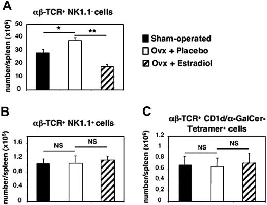 Figure 5. Spleen iNKT cell number is not affected by E2 treatment. Sham-operated (▪) and either placebo- (□) or E2-treated (▨) ovariectomized (ovx) female mice were killed at 8 weeks of age. Splenocytes were labeled with fluorochrome-conjugated anti–αβ-TCR and anti-NK.1.1 Abs and with either CD1d/α-GalCer-tetramer or CD1d/vehicle-tetramer, then analyzed by flow cytometry. Absolute number of conventional T (αβ-TCR+ NK.1.1-) lymphocytes (A) and iNKT cells— namely, αβ-TCR+ NK.1.1+ (B) and αβ-TCR+ CD1d/α-GalCer-tetramer positive cells (C)—are given as means ± SEMs from 16 individual mice per group. In each group, control staining with CD1d/vehicle-tetramer was less than 0.05%. *P < .05; **P < 01. NS indicates not significant.