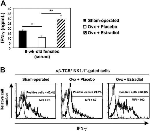 Figure 6. Estradiol promotes IFN-γ production by iNKT cells following in vivo IL-12/IL-18 challenge. Sham-operated (▪) and either placebo- (□) or E2-treated (▨) ovariectomized (Ovx) female mice received or not a single intravenous injection of IL-12 plus IL-18 and were killed 90 minutes later. Two separate experiments each including 3 mice per group are considered. (A) Serum IFN-γ concentrations are expressed as means ± SEMs. *P < .01; **P < .005. (B) Total liver mononuclear cells were analyzed in the αβ-TCR+ NK.1.1+ cell gate for IFN-γ synthesis by intracytoplasmic staining (bold line). As controls, cells were stained with irrelevant isotype-matched anti-IgG mAb (thin line). Mean percentages of IFN-γ–positive cells among iNKT cells: 45.6 ± 2.7 for sham-operated mice, 27.0 ± 2.0 for placebo-treated Ovx mice (P < .05 versus sham-operated mice), and 64.6 ± 4.0 for E2-treated Ovx mice (P < .01 versus placebo-treated mice). The proportion of IFN-γ–positive cells in the αβ-TCR+ NK.1.1+ gate was less than 0.5% in mice injected with vehicle alone.