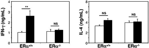 Figure 7. Sexual dimorphism in serum IFN-γ release following in vivo challenge with α-GalCer is abolished in ER-α–deficient mice. Ten-week-old male (□) and female (▪) ER-α-/- mice received a single injection of α-GalCer and were killed 90 minutes later. Serum IFN-γ and IL-4 concentrations were determined by ELISA and expressed as means ± SEMs (4-6 mice per group from 2 separate experiments). In control mice that received an identical volume of vehicle solution alone, both cytokines were not detectable (< 20 pg/mL). **P < .01. NS indicates not significant.
