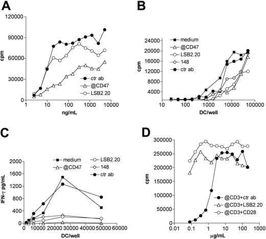 Figure 7. SIRPβ2-CD47 interaction enhances superantigen-mediated T-cell proliferation and costimulates T-cell activation. (A) The CD4+ SIRPβ2+ Vβ3+ T-cell clone Vβ3Φ was incubated with irradiated B lymphoblastoid cells RPMI 8866 that had been pulsed with serial dilutions of SEE (ng/mL). Anti-CD47 (▵), anti-SIRPβ2 (○), or control mouse antibodies (•) were added to T/B-cell cocultures as indicated. T-cell proliferation was measured by 3H-thymidine incorporation assay. (B-C) Blockade of SIRPβ2-CD47 interaction with mAbs partially inhibits T-cell proliferation and IFN-γ production triggered by allogeneic immature DCs in MLCs. Symbols represent same as in panel A; in addition, ▪ indicates medium, and ⋄, 148. (D) CD4+ T cells purified from peripheral blood were plated on serial dilution of anti-CD3 antibody (μg/mL) in the presence of fixed amounts of mAbs against SIRPβ2 (▵), CD28 (○), or control IgG (•). T-cell proliferation was measured after 72 hours as described.