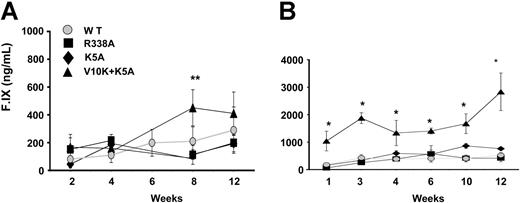 Figure 2. Time course of human F.IX expression in C57Bl/6 Rag-1 knock-out mice. Mice were injected into skeletal muscle with AAV-1 vectors encoding F.IX-WT (), the F.IX variants K5A (), K5A/V10K (▴), or R338A (▪). Vector was injected at doses of 2 × 1011 vg/kg (A) or 1.2 × 1012 vg/kg (B) at 6 intramuscular sites in the hind limbs. Each line represents average values for the cohort (n = 4 mice). Markers represent mean values (± SD). *P ≤ .002 and ** P ≤ .05 of comparison between F.IX-WT and F.IX-K5A/V10K groups.