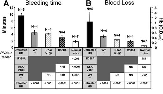 Figure 5. Parameters of hemostasis in vivo following tail-clipping assay of C57Bl/6 hemophilia B/CD4 knock-out mice 8 weeks following intramuscular injection of AAV vectors encoding F.IX-WT or variants. (A) Tail-bleeding times were determined by visual inspection of blood flow into a saline solution, and time to cessation was recorded. At the time of assay, mean circulating F.IX levels for F.IX-WT- and K5A/V10K-treated mice were 439 ng/mL and 487 ng/mL, respectively. Whereas for R338A, F.IX levels were 248 ng/mL. Control groups consisted of hemostatically normal C57Bl/6 or untreated hemophilia B mice matched by age and sex. The experiment in untreated hemophilia B mice was terminated at 10 minutes. (B) Blood loss (mean ± SD) was determined by measuring the absorbance at A575 of hemoglobin content in the saline solution in which the tail was placed. The number of animals for each group is indicated at the top of each column. *ANOVA was used for statistical analysis with Tukey-Kramer comparison test for all groups; the results are indicated. **WT represents hemophilia B mice injected with AAV-F.IX-WT. NS indicates P value not significant.