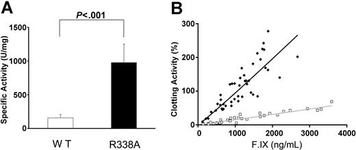 Figure 7. F.IX clotting activity and antigen determination in C57Bl/6 hemophilia B mice following liver delivery by tail-vein injection of AAV-F.IX or R338A vectors. (A) F.IX-specific activity was calculated by dividing the clotting activity by the antigen levels and expressed as unit per milligram. Average of specific activity of liver-synthesized F.IX at expression levels ranging from 100 to 4000 ng/mL following injection of AAV-F.IX-R338A (▪; n = 9) compared with F.IX-WT (□; n = 13). Bars represent mean values ± SD. (B) Graphic data plot showing individual test samples for F.IX-specific activity determination in animals receiving F.IX-WT (□) or F.IX-R338A (). P value was calculated by Student t test. Trendlines were derived from linear regression analysis.